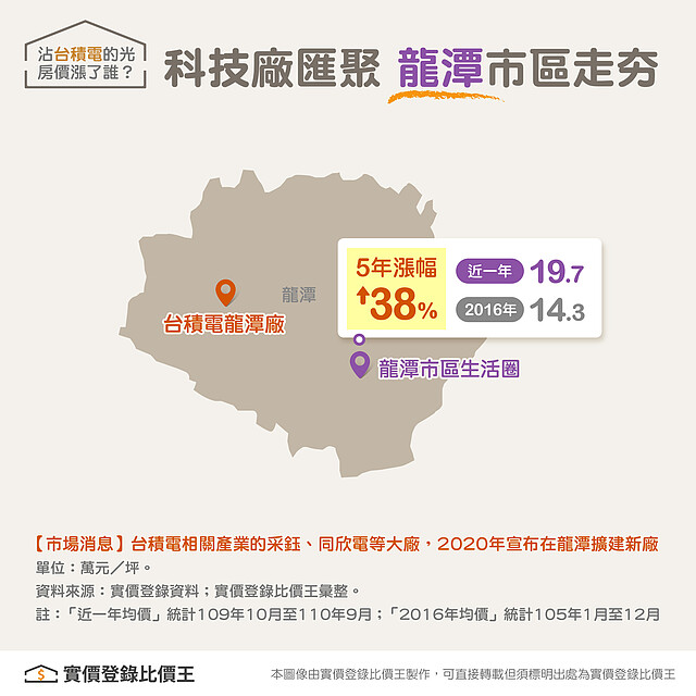 台積電 竹科 桃園 龍潭房市 ∣ 實價登錄比價王